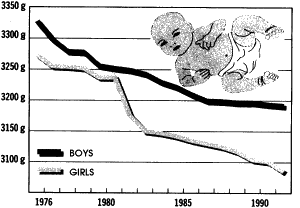 Average infant birth weights in Silesia